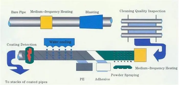 3PE Coated Lined Carbon Steel Pipe