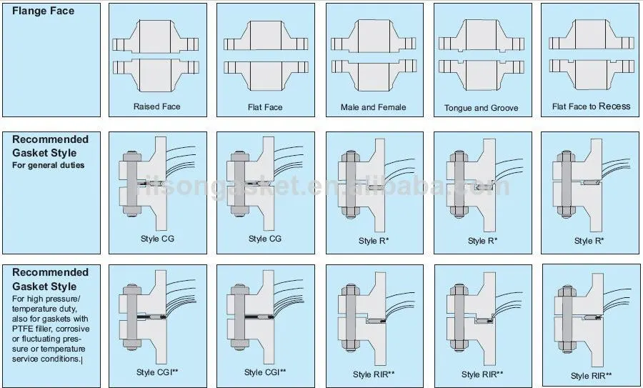 Asme B16.20 Spiralgewickelte Dichtung