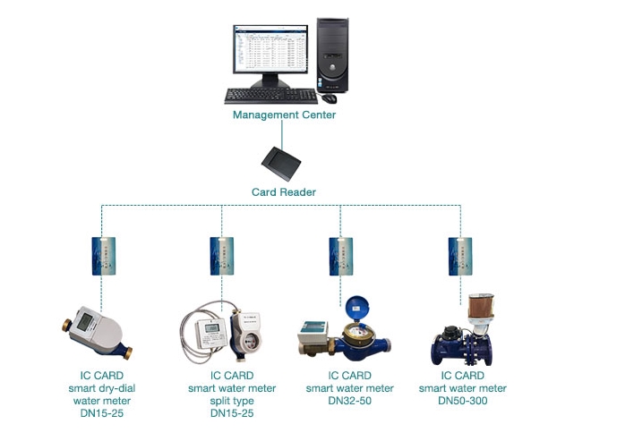 dn25 ic card smart water meter prepaid rfmeter prepaid token