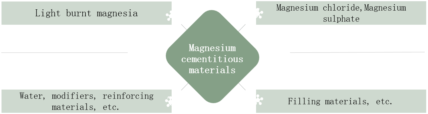 non-combustible MgO Greenhouse Framework