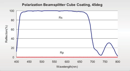 Optical BK7 glass beam splitter cubes