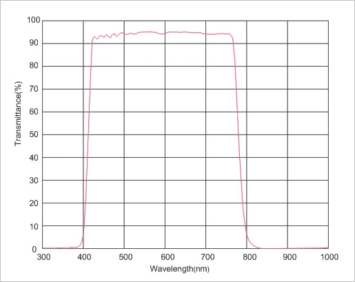 Optical dichroic color filter with Additive Filters and Subtractive Filters