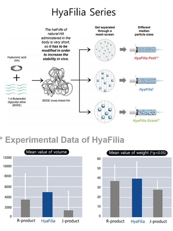 HyaFilia Medical Cross-Linked Hyaluronic Acid Dermal Filler HyaFilia Medical Cross-Linked Hyaluronic Acid Dermal Filler