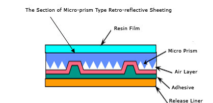 Intensity Grade Prismatic Reflective Sheeting