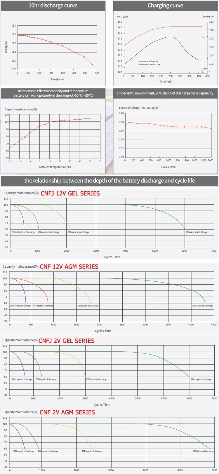 12V 80AH 6-CNF(J)-80 free maintenance Gel/ AGM/ Lead acid storage battery for solar panel Saudi Arabia market