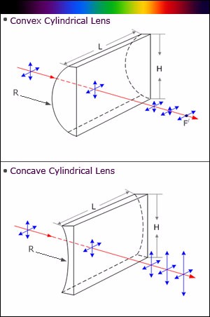 Cylinder Rod Lens