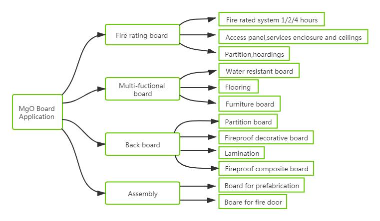 non-combustible MgO Greenhouse Framework