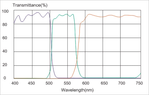 Optical dichroic color filter with Additive Filters and Subtractive Filters