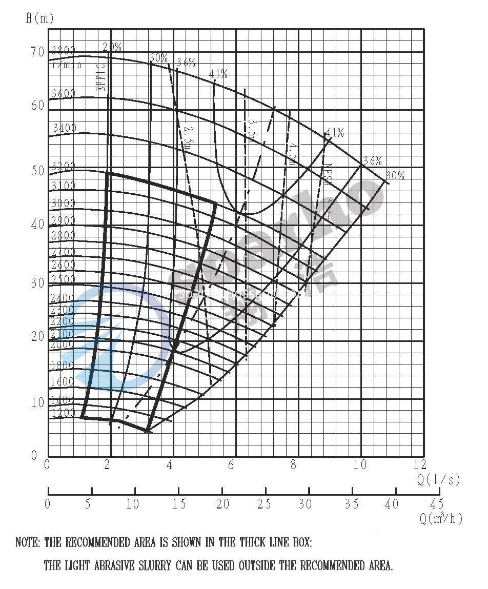 1.5 1B-AH performance curves