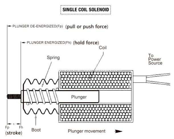 Single coil soleniod Structure