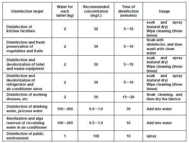 usage of clo2 tablet