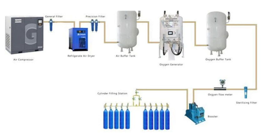  Oxygen Pressure Swing Adsorption