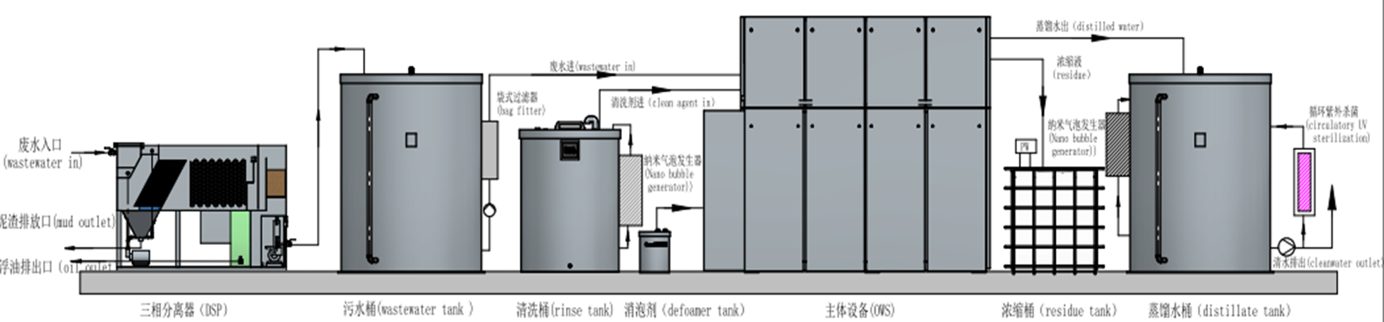 Wastewater Treatment Solution