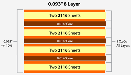 8 Layer PCB Stackup-93mil, 1oz copper thickness, 14mil core, 4*2*2116 Sheets