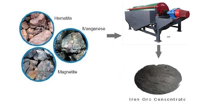 Wet Type Magnetic Separator For Mining