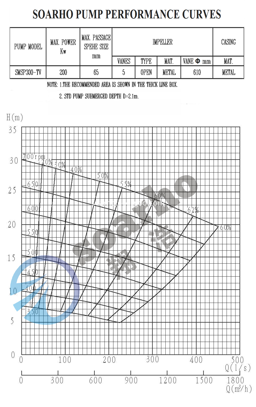 SMSP300-TV QH curve