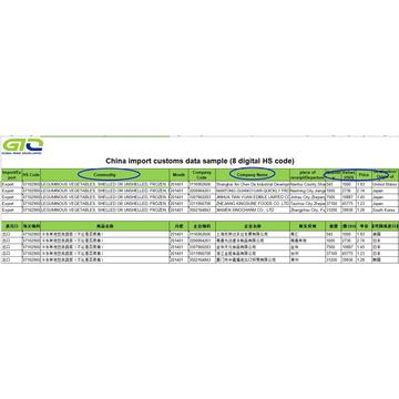 Frozen Food - China Export Customs Data