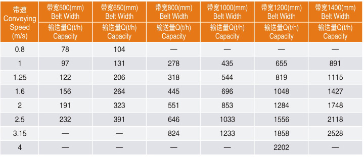 Rubber Belts Conveyor