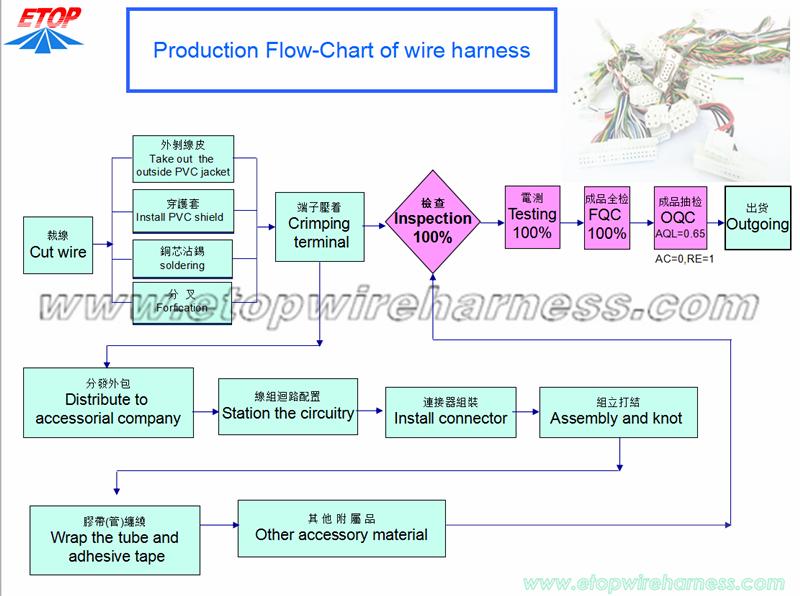 HARNESS FLOW CHART