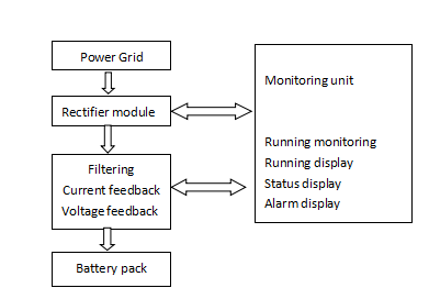 charger working priciple