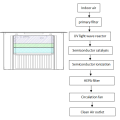 Filtre HEPA de stérilisateur UV pour purificateur d&#39;air HVAC