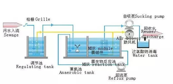 Good quality sewage treatment plant 