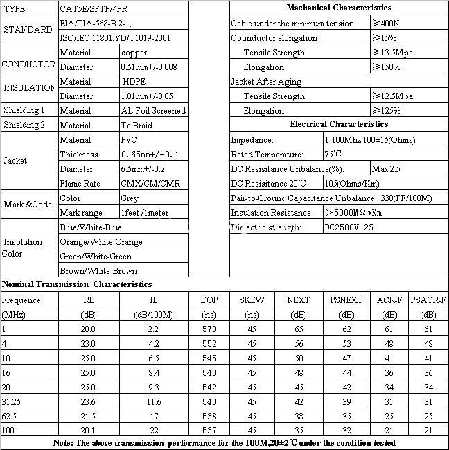 CAT5E SFTP SHEET