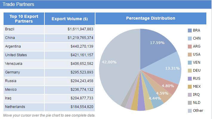 Uruguay export data