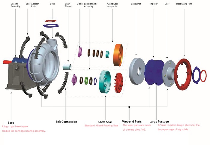 Gravel Pump Impeller 