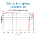 Servicio de recubrimiento de combinador de longitud de onda/separador