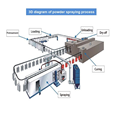 Efficient automated surface treatment production line