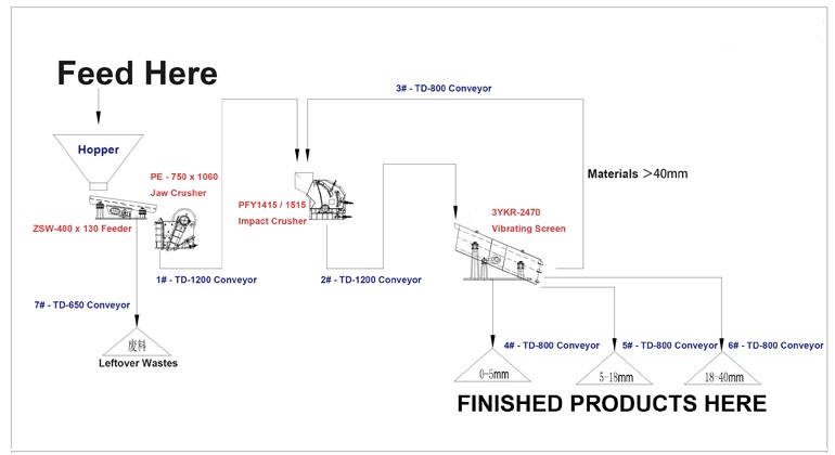 Flow chart belt conveyor