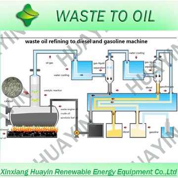 Waste tire and plastic Pyrolysis Oil Distillation Plant without smelling device