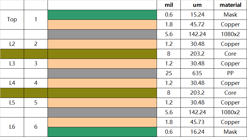 A Typical 6-layer PCB laminated Structure