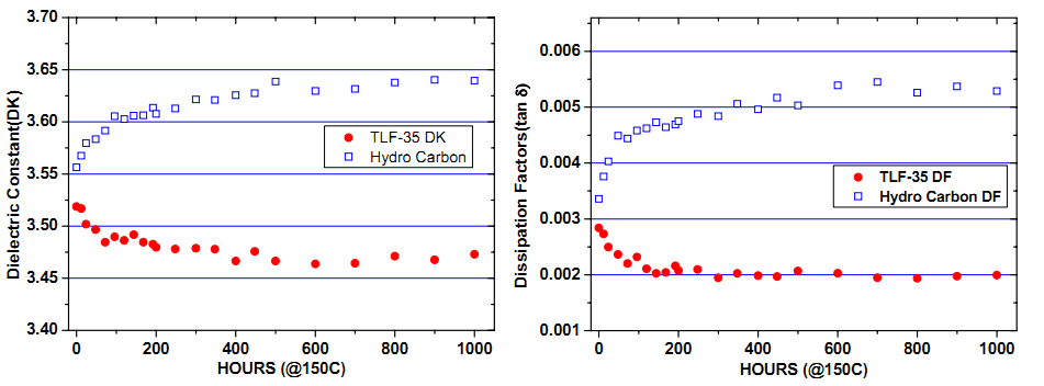 Taconic Material Dielectric constant