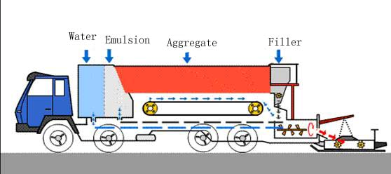 Slurry Seal Truck Machine