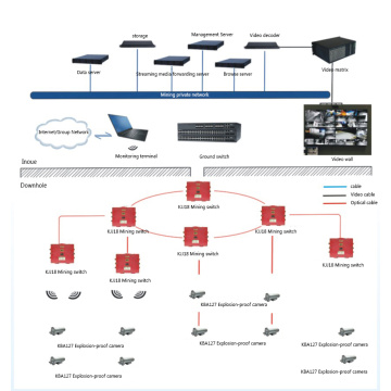 Mine Video Surveillance System