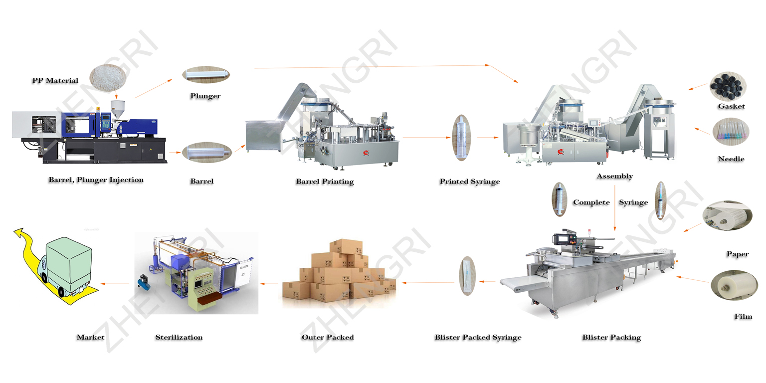 Syringe Production Line