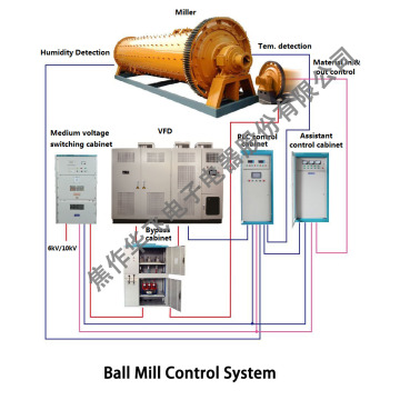 Mining Ball Mill drive Control System