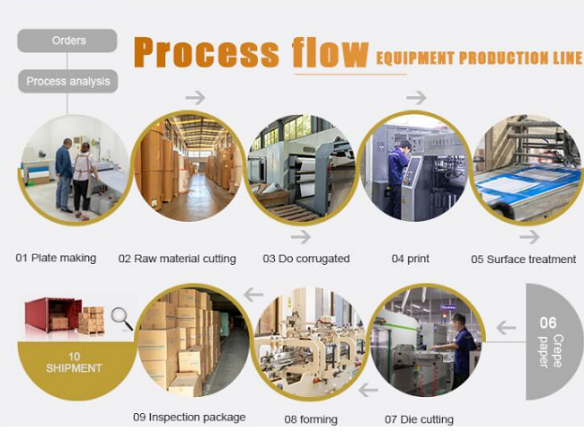 process flow