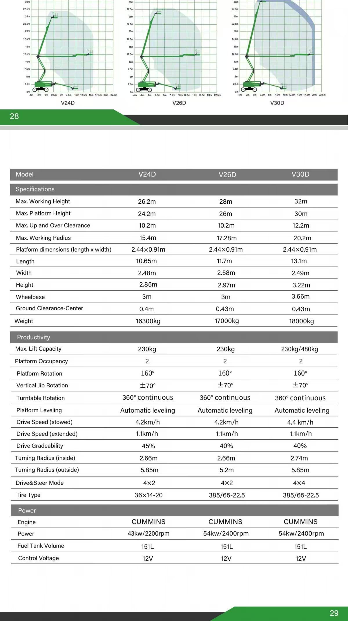 The specifications of V24D, V26D, and V30D Diesel Articulated Aerial Work Platforms The specifications of V24D, V26D, and V30D Diesel Articulated Aerial Work Platforms