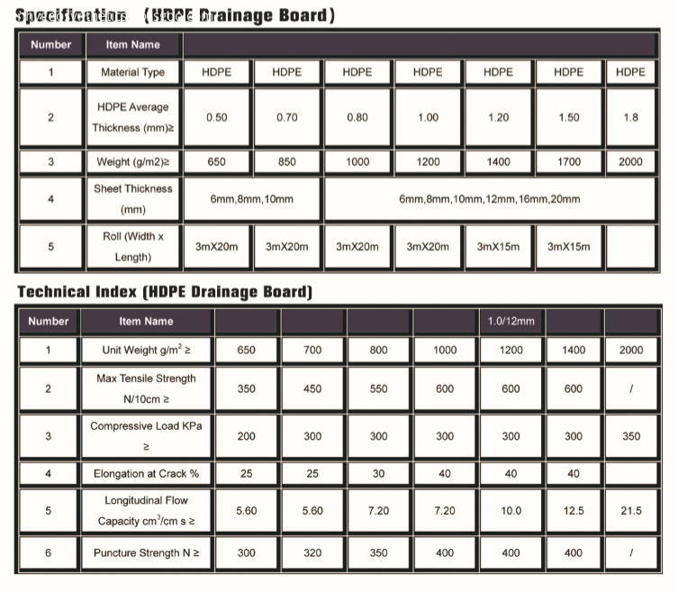 drainage board parameters