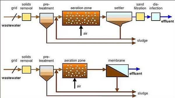 wastewater sewage treatment unit