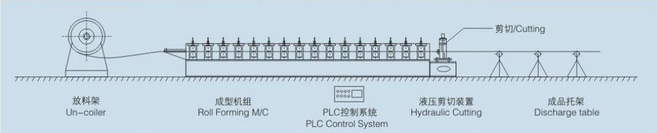 Process about Roll Forming Machine