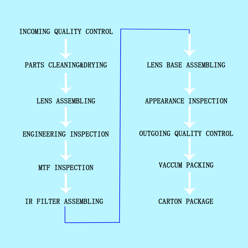 cctv lens assembling process