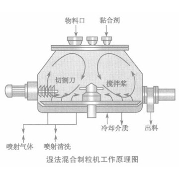 High Speed Mixing Granulator in chemical industry