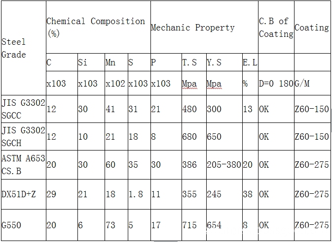 cold rolled steel sheet in coil