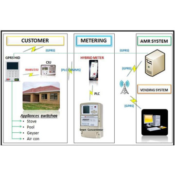 Prepaymen integrado Soluções Ami Vendas remotas Dados de faturamento Controle de aparelhos RF PLC Recarga automática