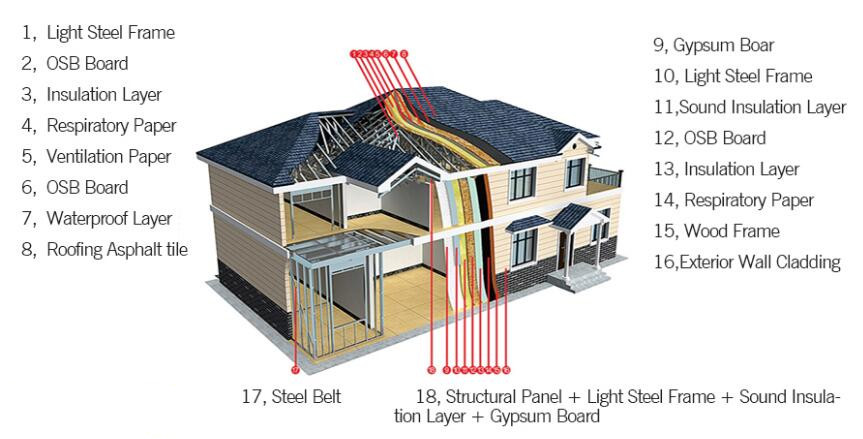 Light Steel Building Construction