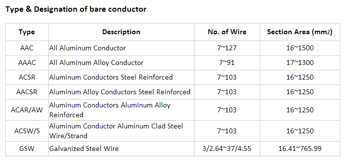 ACSR SPECIFICATION TABLE